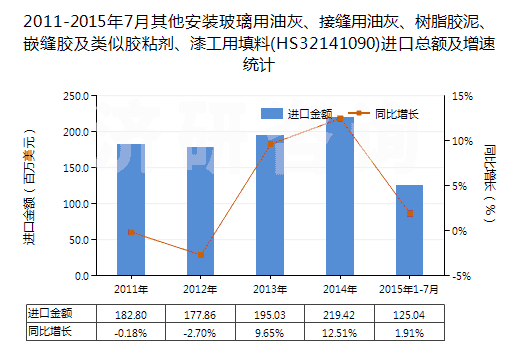 2011-2015年7月其他安裝玻璃用油灰、接縫用油灰、樹脂膠泥、嵌縫膠及類似膠粘劑、漆工用填料(HS32141090)進口總額及增速統(tǒng)計